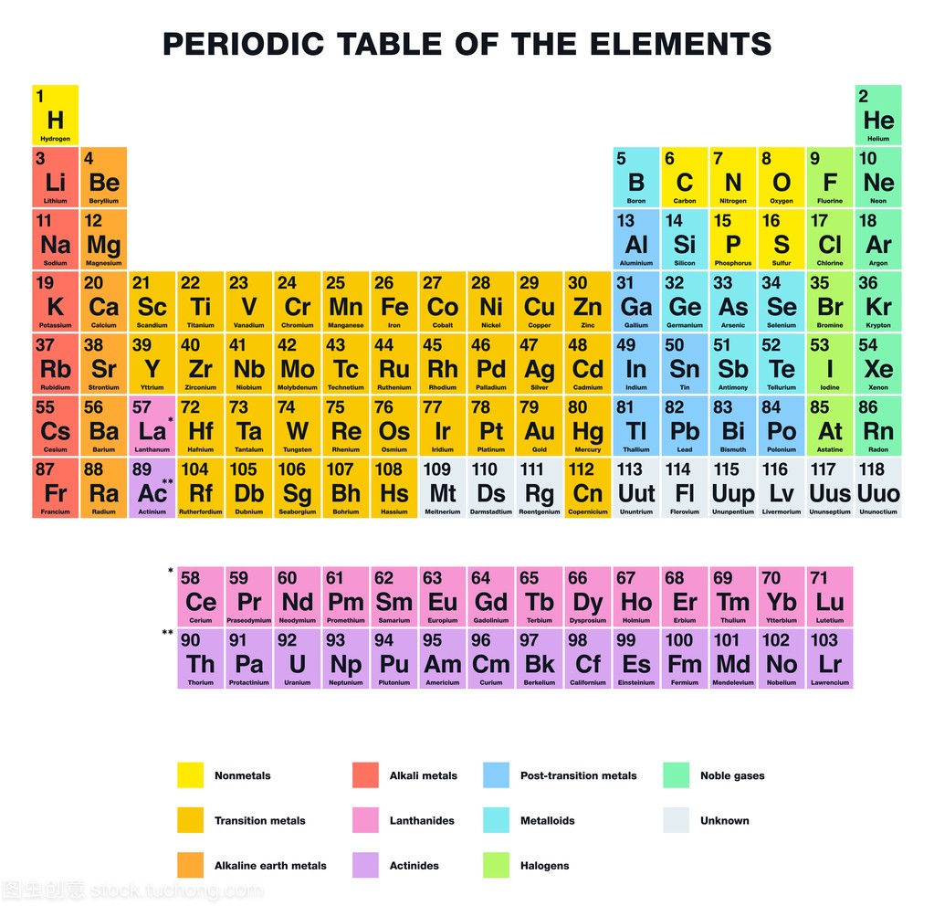 元素周期表中的元素英文标签