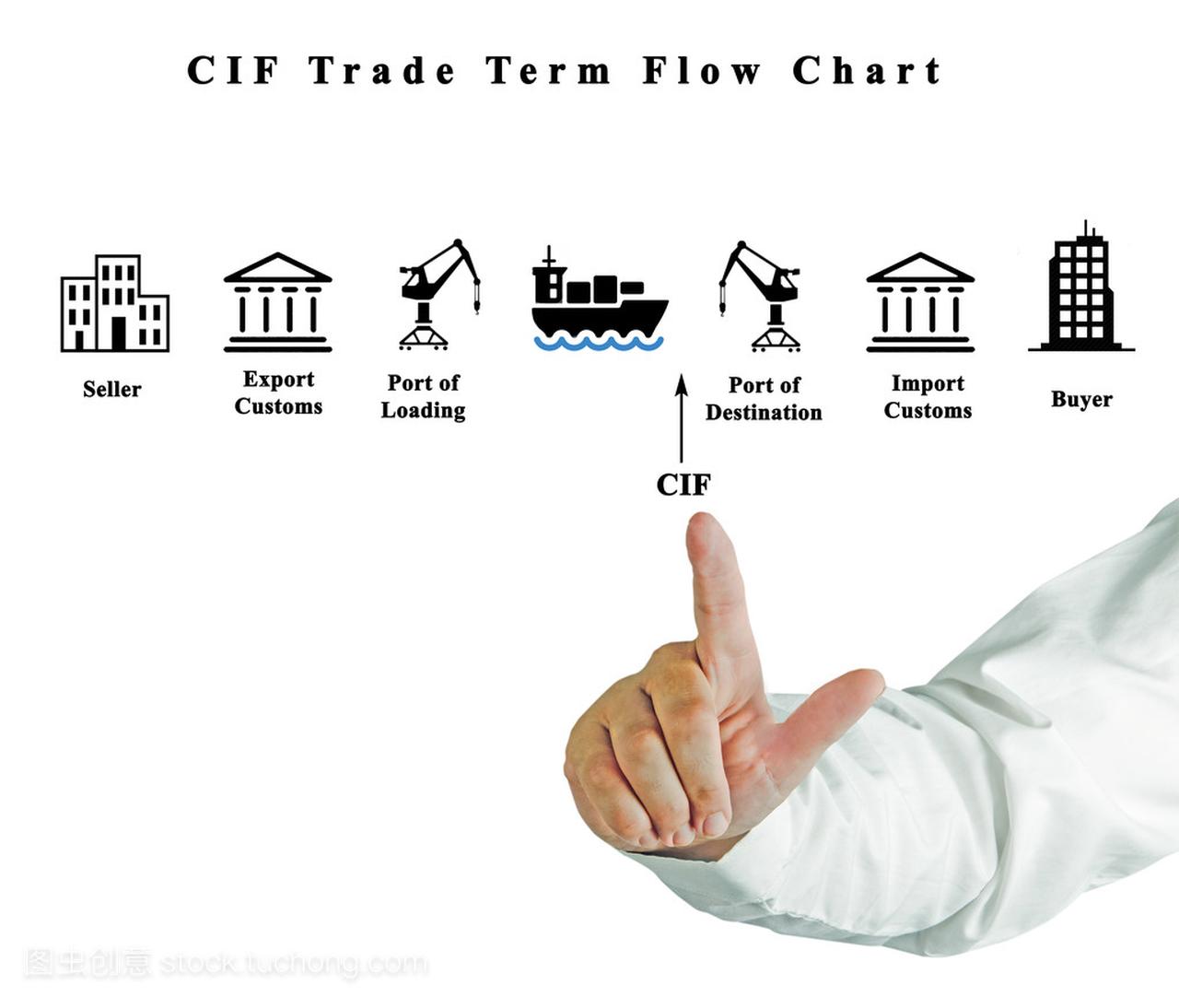 Cif 贸易术语流程图