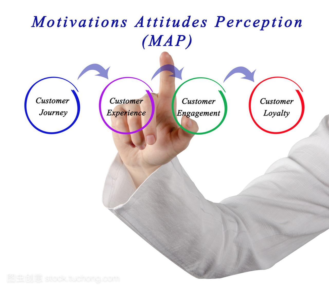 Motivations Attitudes Perception (MAP)