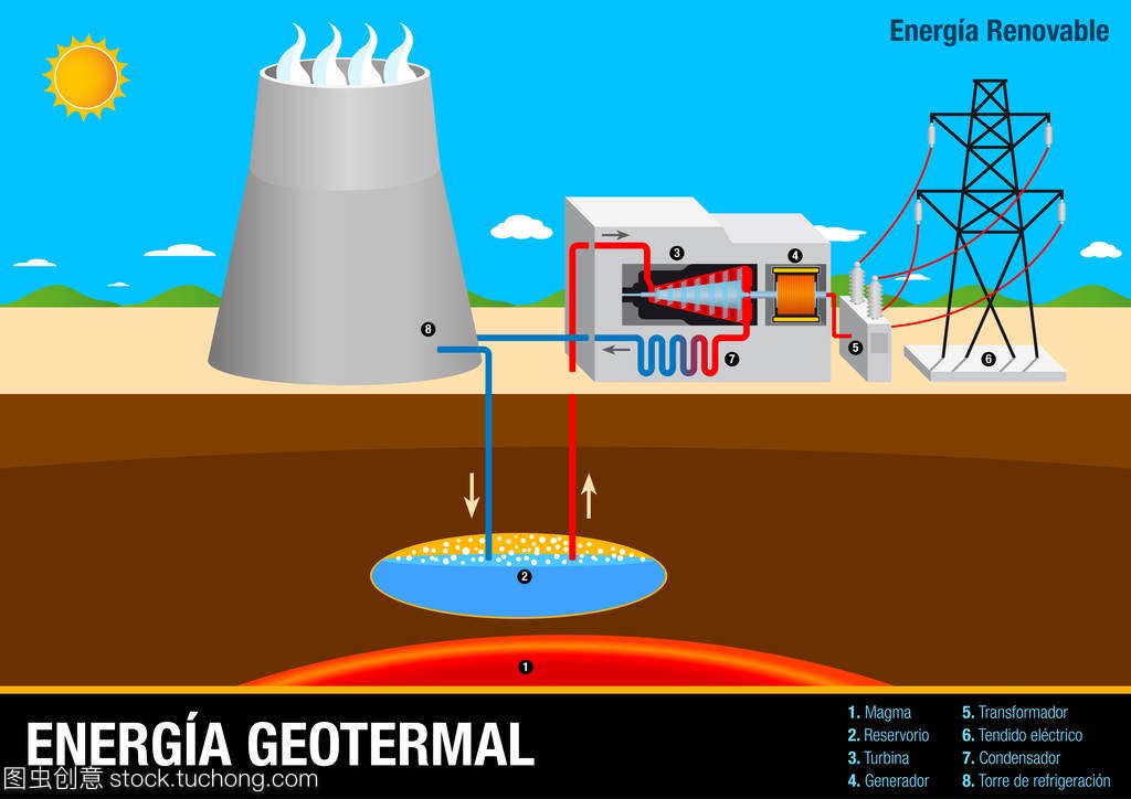 说明 Energia Geotermal-地热能源厂在西班牙语