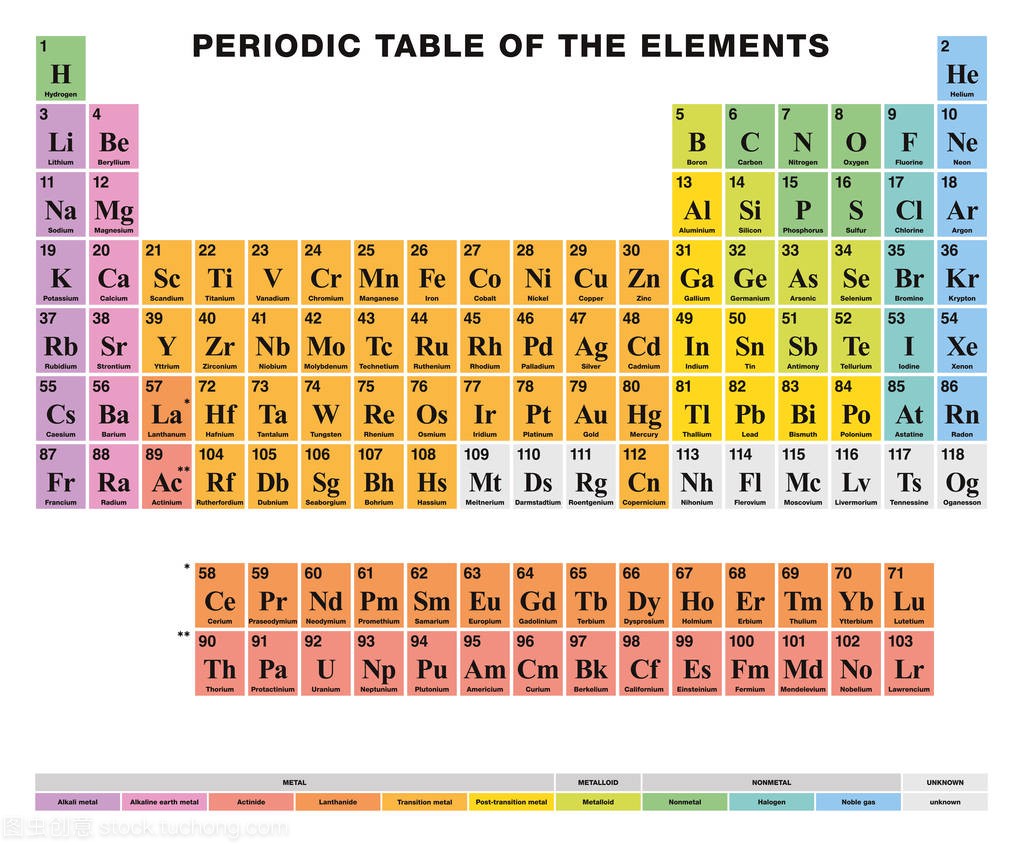 元素周期表中的元素的英文标签,彩色单元格