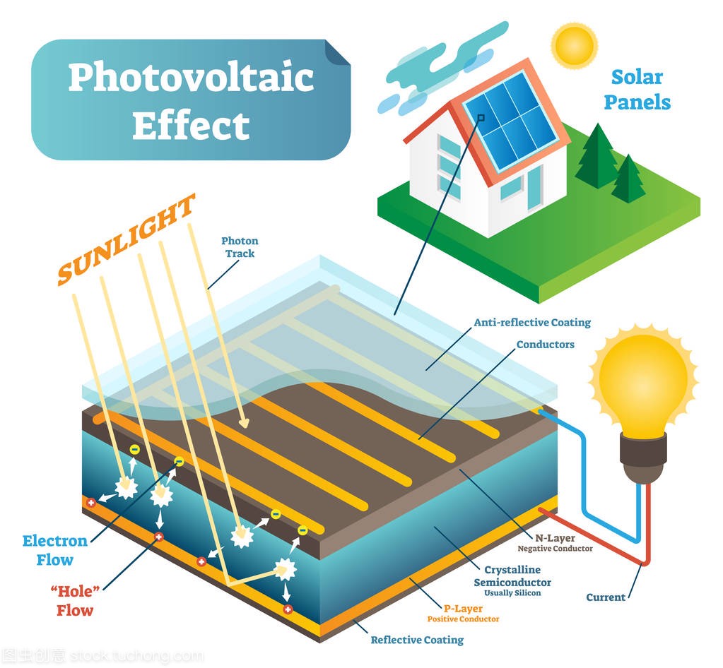 阳光太阳能电池板光伏效应技术矢量图解方案