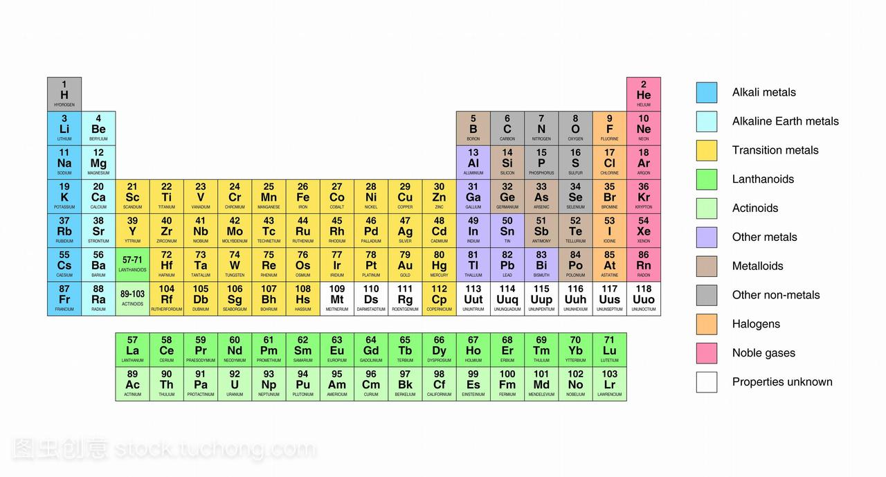 元素类型的颜色编码标准元素周期表。元素周期