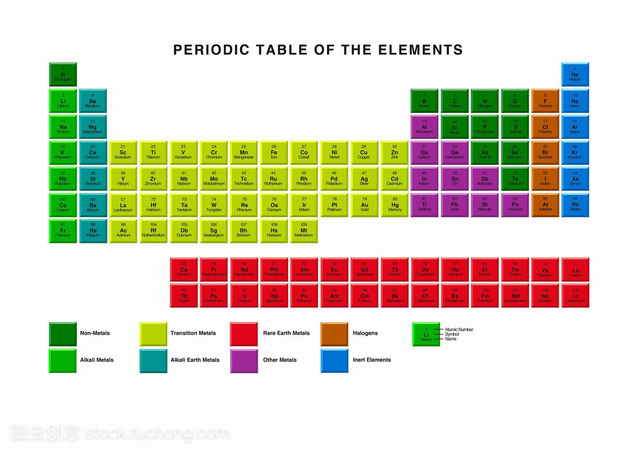 标准元素周期表。元素周期表显示了原子序号原