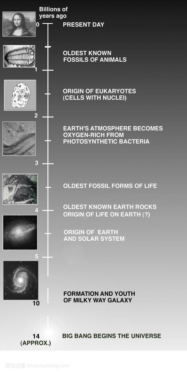 宇宙和地球的时间表。时间从宇宙大爆炸的起源
