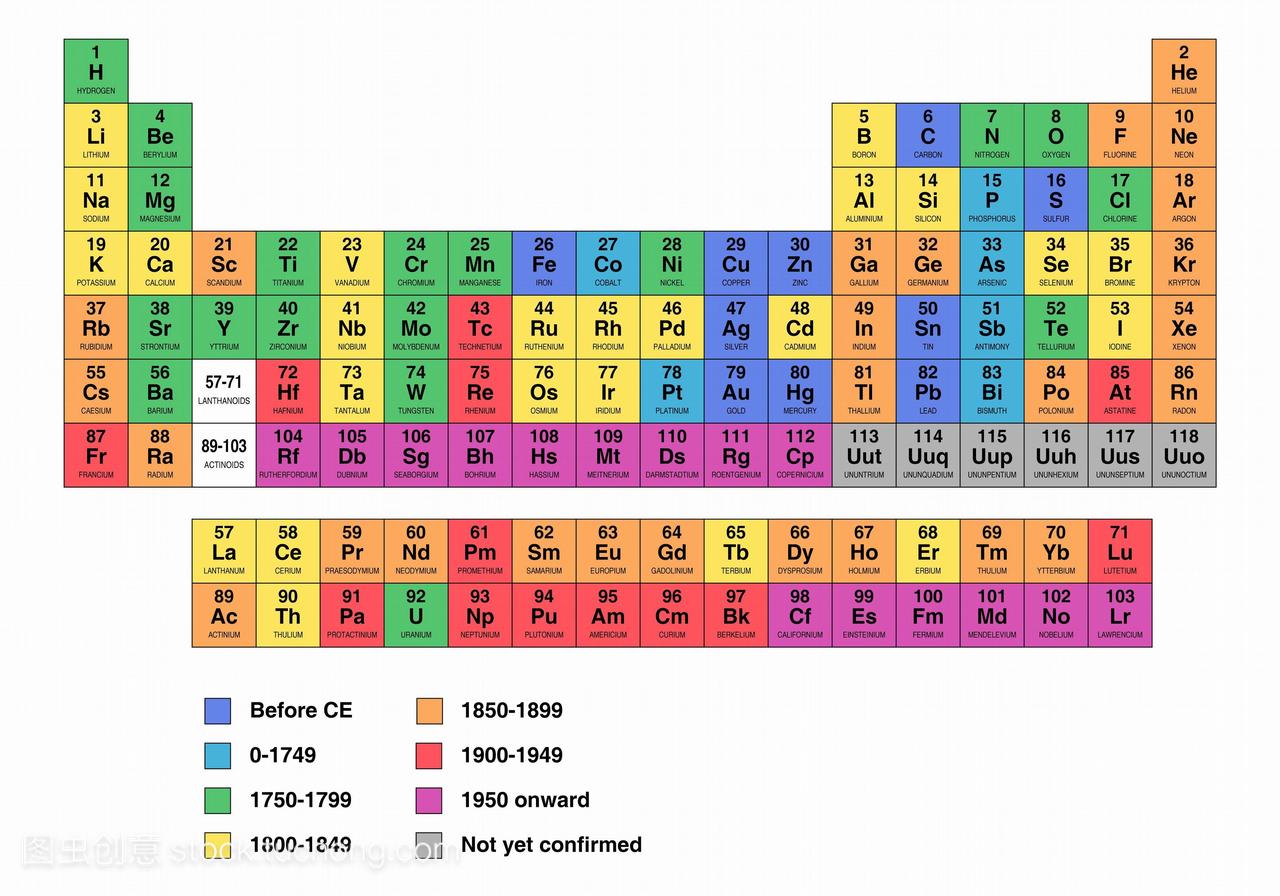 期进行颜色编码。元素周期表显示了原子序号原
