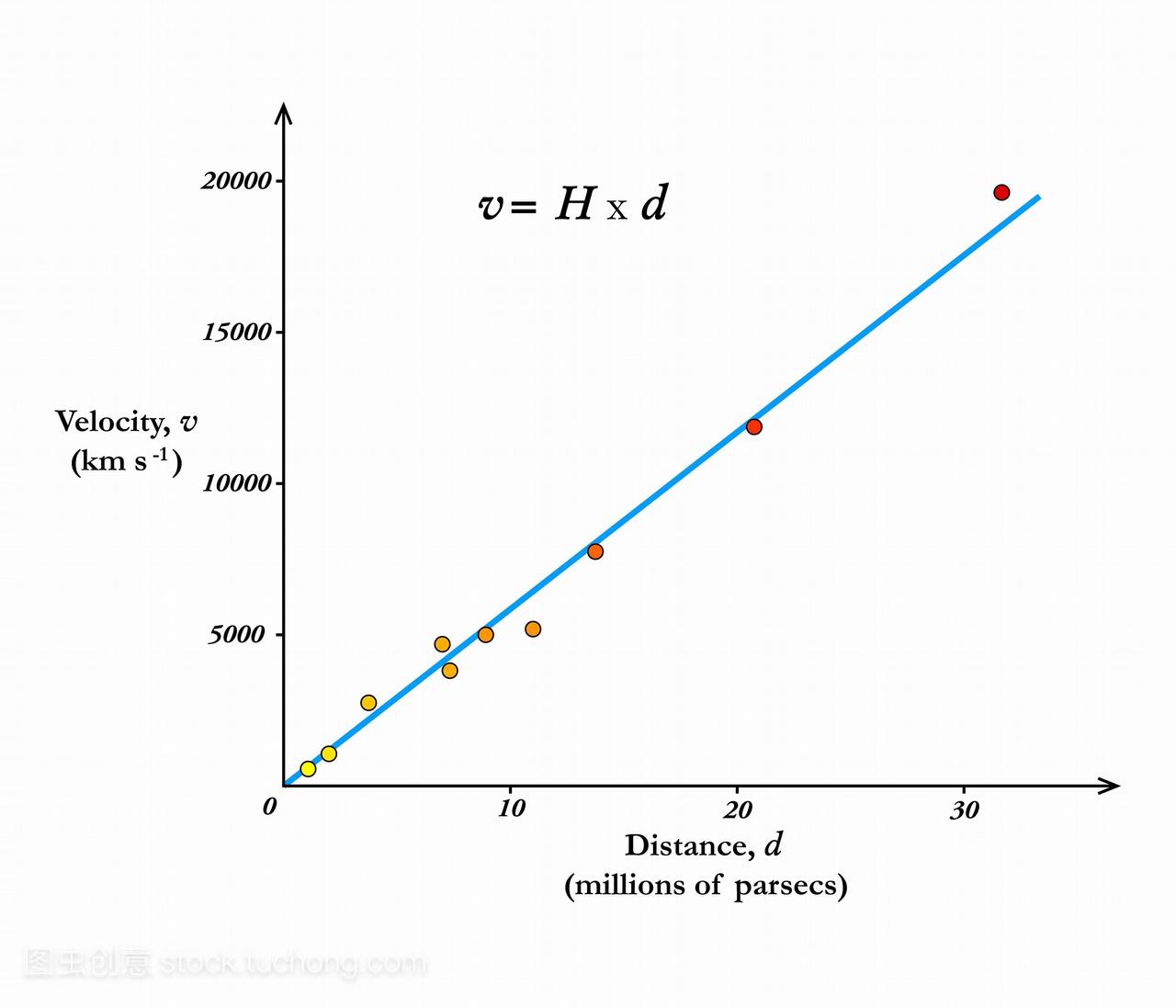 的距离d右结果直线图意味着两个值是成比例的