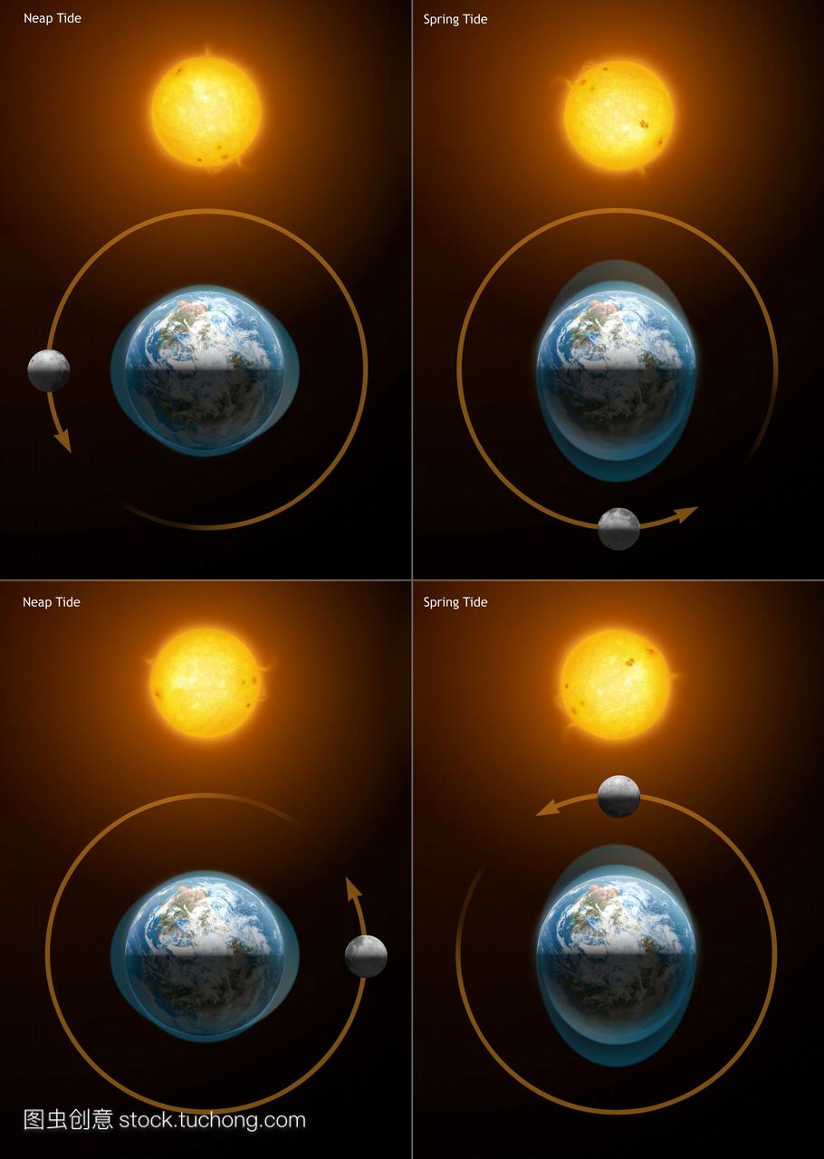 图中显示太阳和月亮以及它们的排列,以产生地