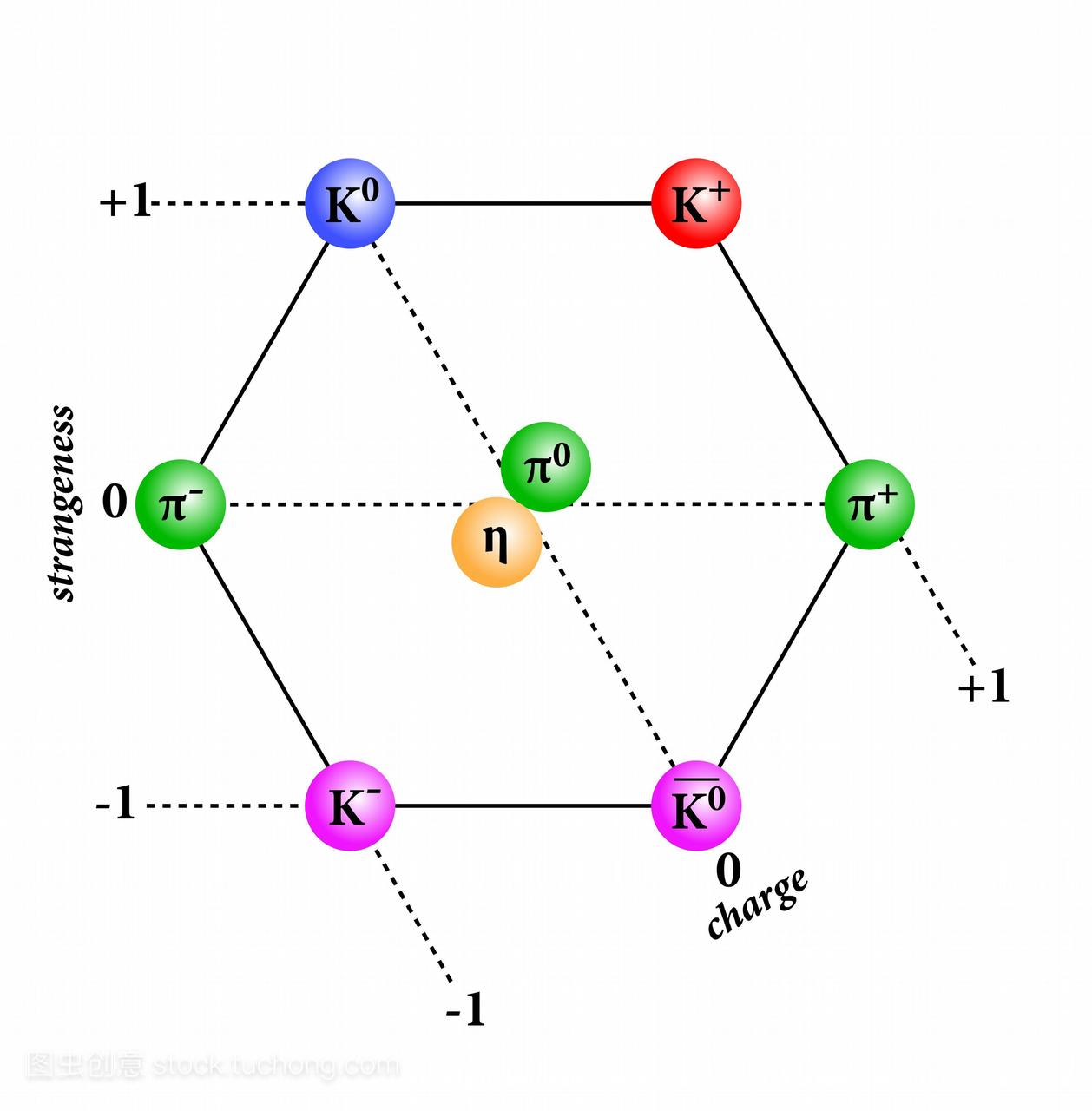 介子八隅体。根据电荷和奇异性,将介子